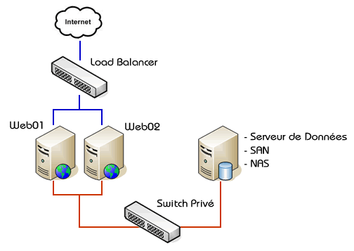 Schéma Load Balancing